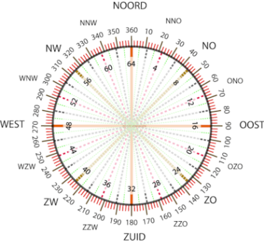 Windrichtingen